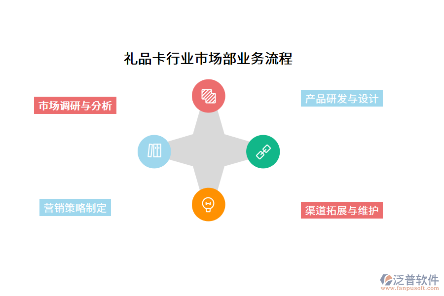 禮品卡行業(yè)市場(chǎng)部業(yè)務(wù)流程