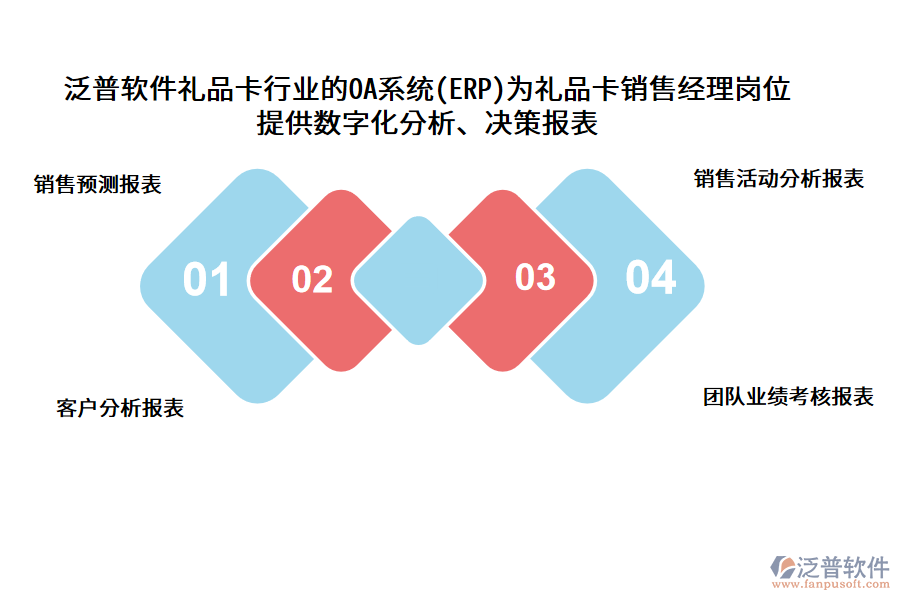 泛普軟件禮品卡行業(yè)的OA系統(tǒng)(ERP)為禮品卡銷售經(jīng)理崗位 提供數(shù)字化分析、決策報(bào)表