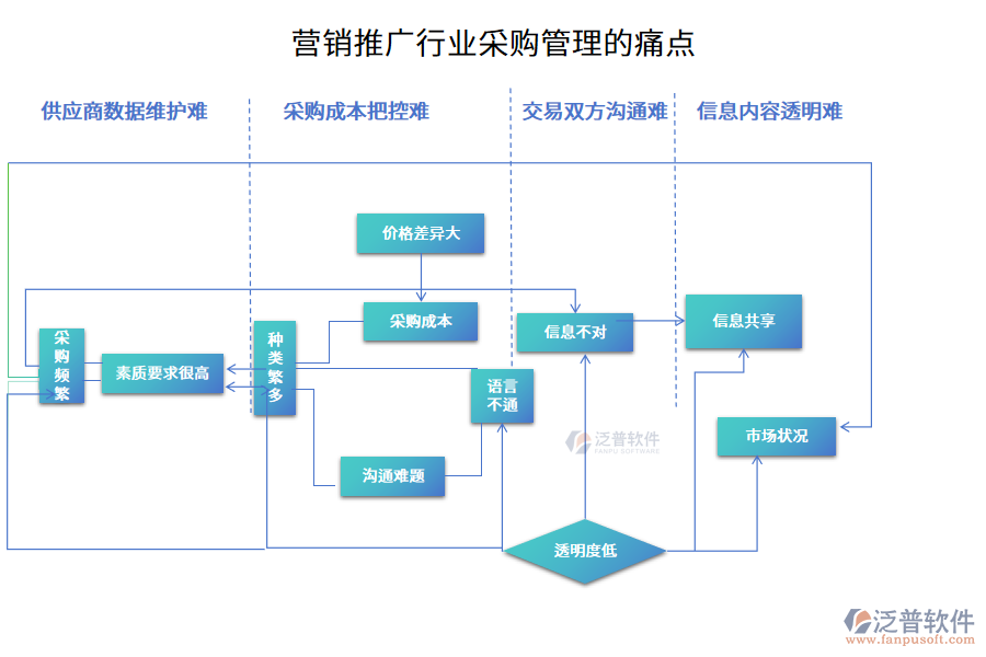 營銷推廣行業(yè)采購管理的痛點(diǎn)