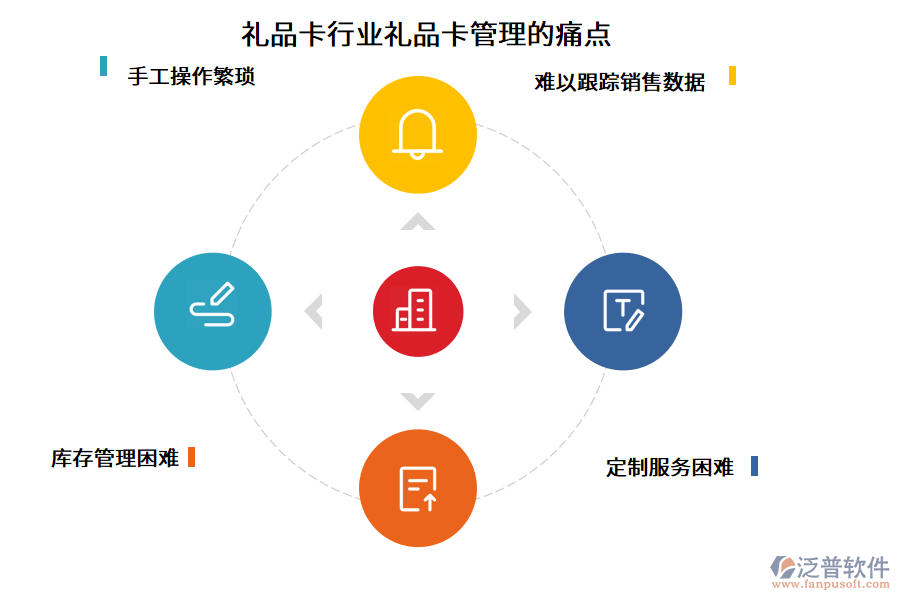 禮品卡行業(yè)禮品卡管理的痛點(diǎn)