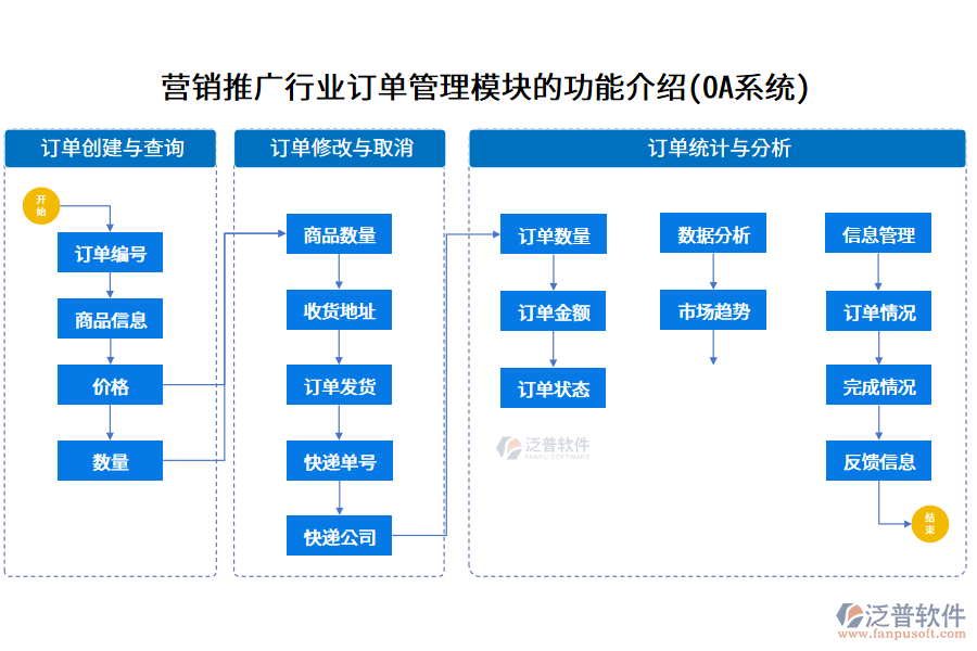 營(yíng)銷推廣行業(yè)訂單管理模塊的功能介紹(OA系統(tǒng))