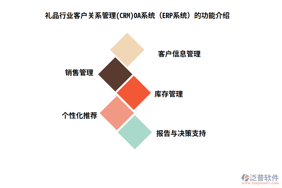 禮品行業(yè)客戶關(guān)系管理(CRM)OA系統(tǒng)（ERP系統(tǒng)）的功能介紹