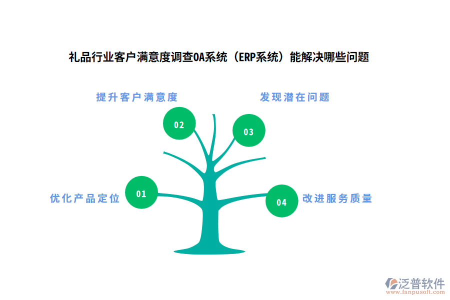 禮品行業(yè)客戶滿意度調(diào)查OA系統(tǒng)（ERP系統(tǒng)）能解決哪些問題