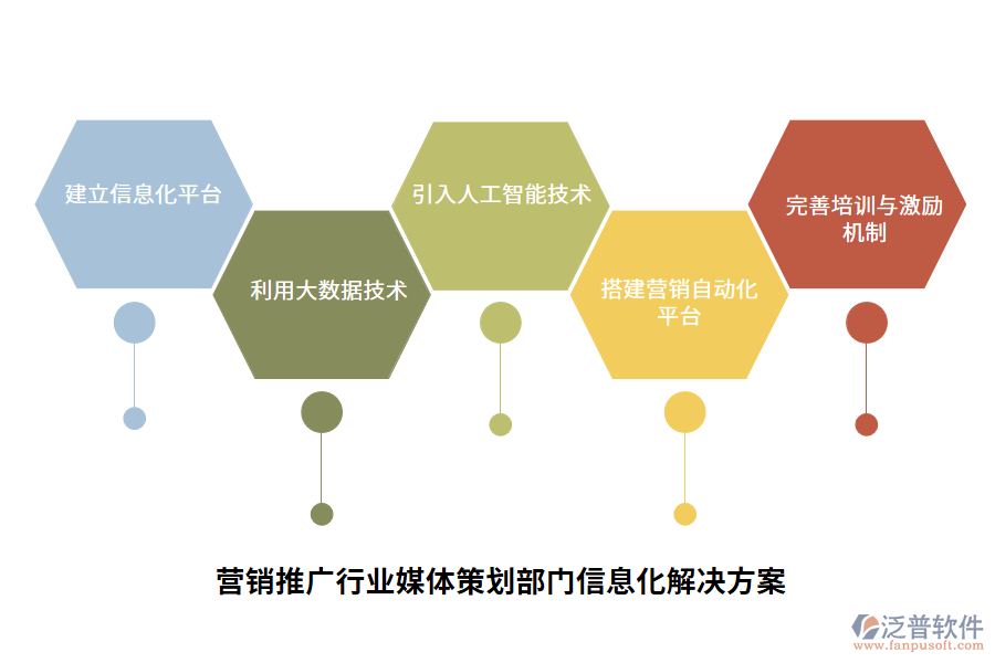 營(yíng)銷(xiāo)推廣行業(yè)媒體策劃部門(mén)信息化解決方案