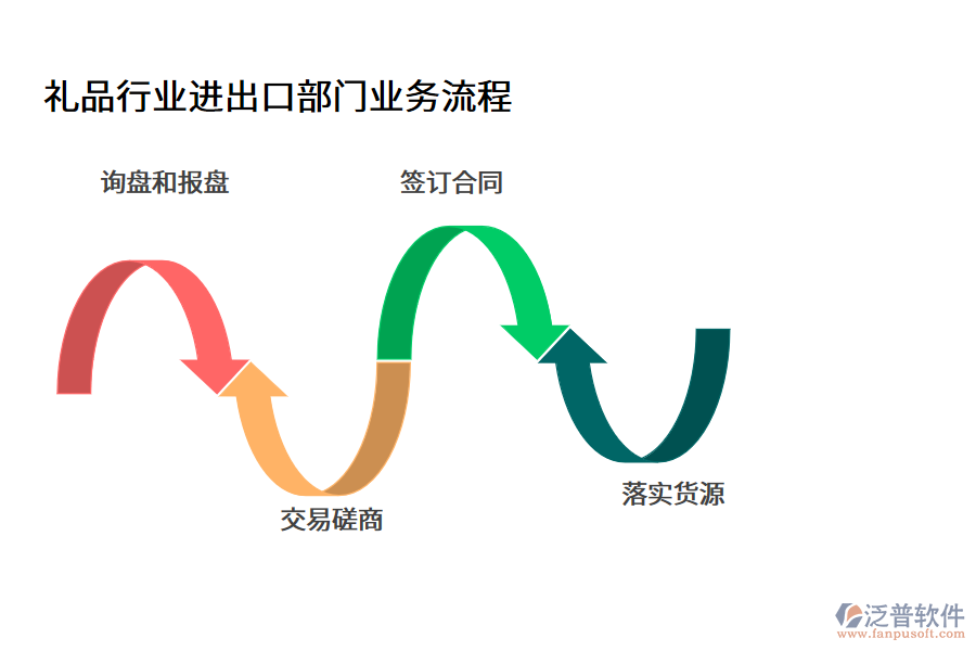 禮品行業(yè)進出口部門業(yè)務流程