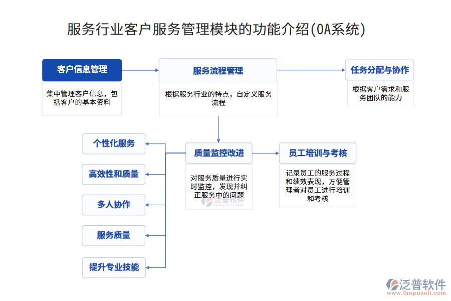 服務(wù)行業(yè)客戶服務(wù)管理模塊的功能介紹(OA系統(tǒng))