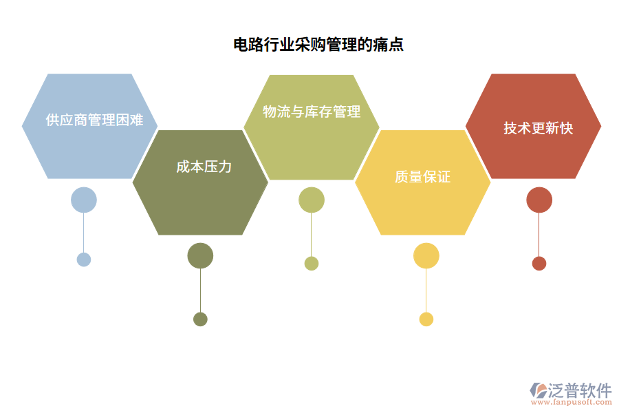 電路行業(yè)采購管理的痛點(diǎn)