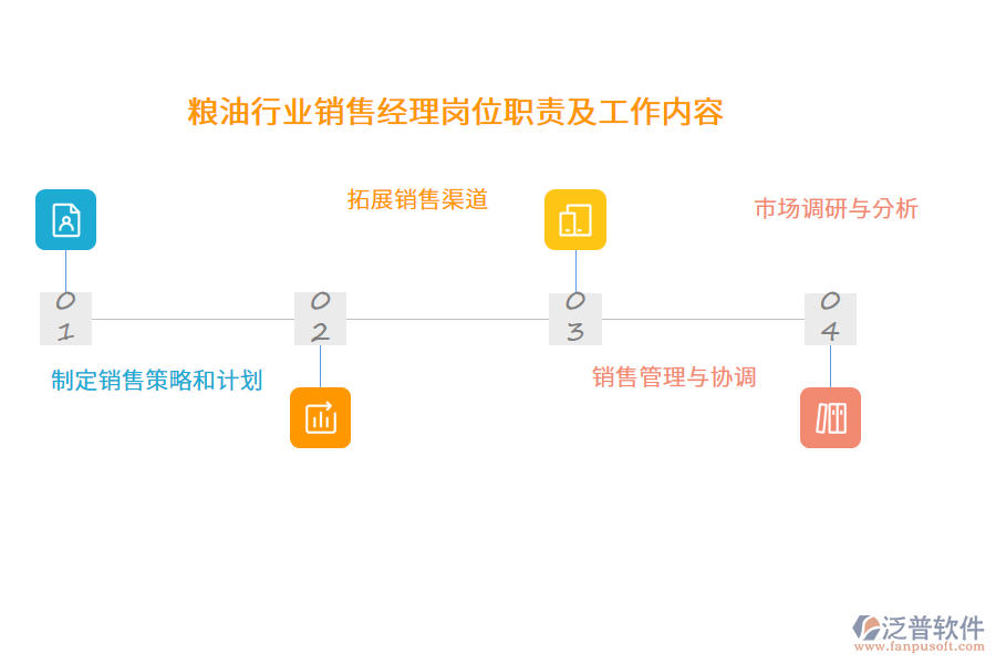 糧油行業(yè)銷售經(jīng)理崗位職責(zé)及工作內(nèi)容