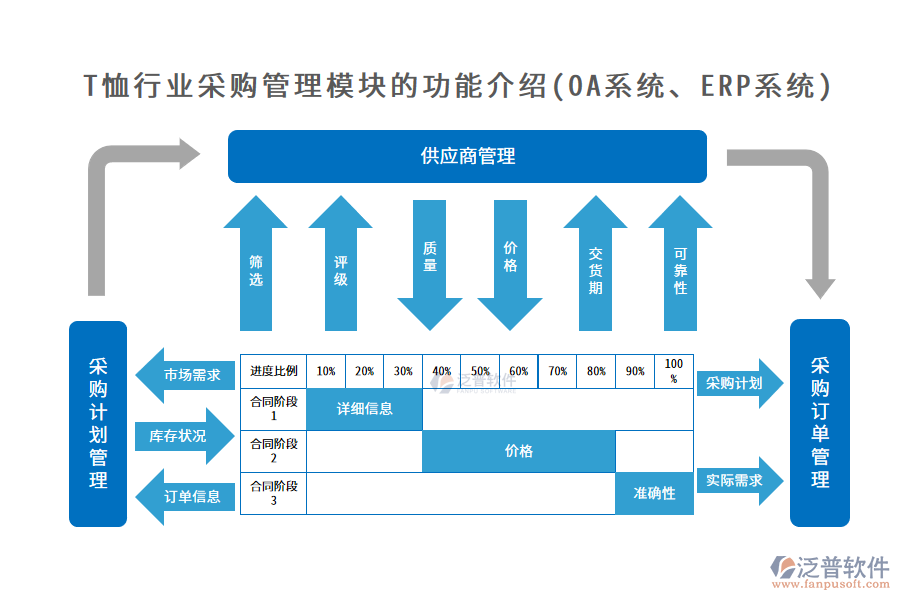 T恤行業(yè)采購管理模塊的功能介紹(OA系統(tǒng)、ERP系統(tǒng))