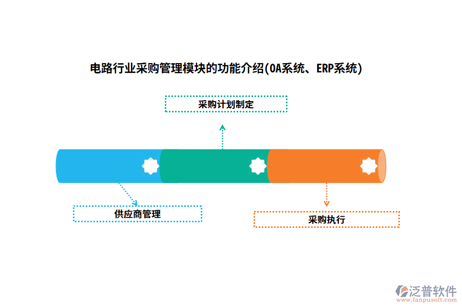 電路行業(yè)采購管理模塊的功能介紹(OA系統(tǒng)、ERP系統(tǒng))