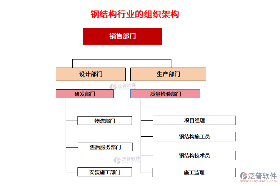 鋼結(jié)構(gòu)行業(yè)的組織架構(gòu)