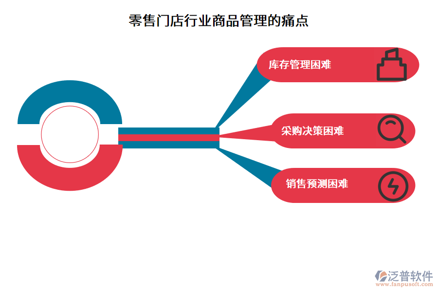 零售門店行業(yè)商品管理的痛點