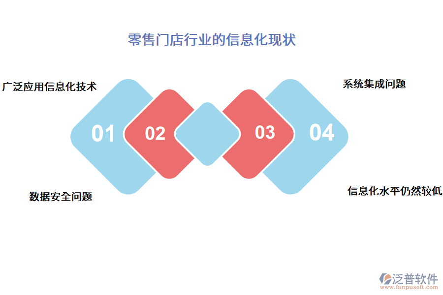 零售門店行業(yè)的信息化現(xiàn)狀