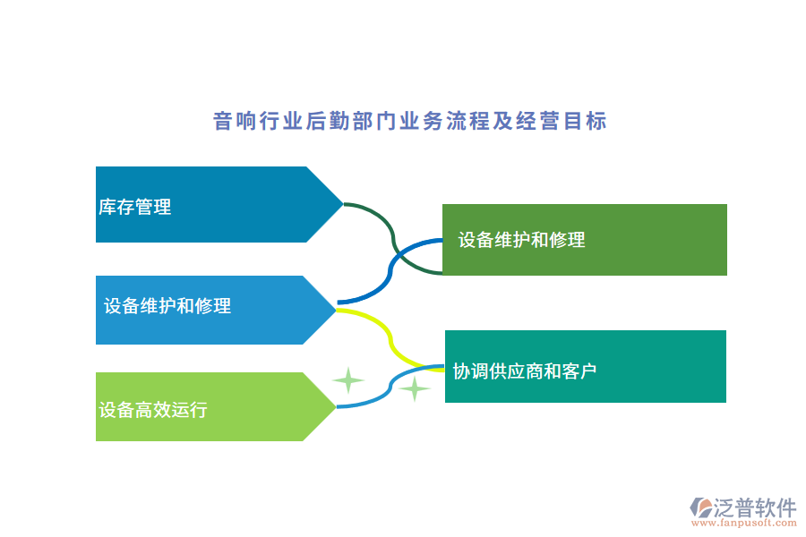 音響行業(yè)后勤部門業(yè)務(wù)流程及經(jīng)營目標(biāo)