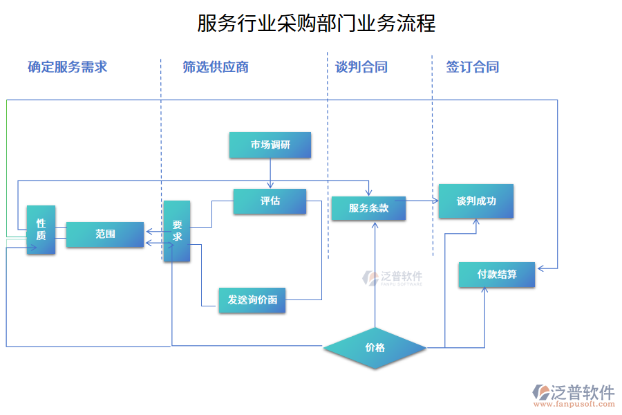 服務(wù)行業(yè)采購部門業(yè)務(wù)流程