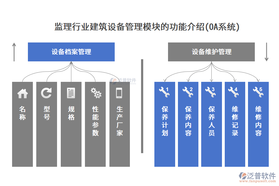 監(jiān)理行業(yè)建筑設(shè)備管理模塊的功能介紹(OA系統(tǒng))