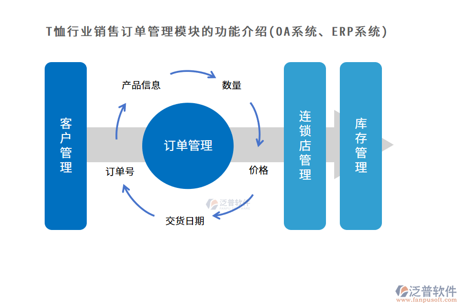 T恤行業(yè)銷售訂單管理模塊的功能介紹(OA系統(tǒng)、ERP系統(tǒng))