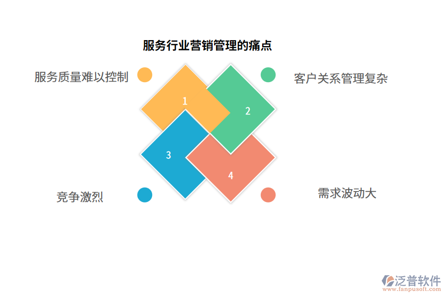 服務行業(yè)營銷管理的痛點