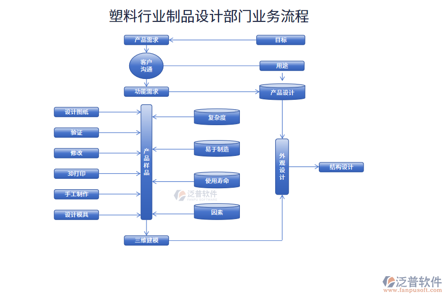 塑料行業(yè)制品設(shè)計部門業(yè)務(wù)流程