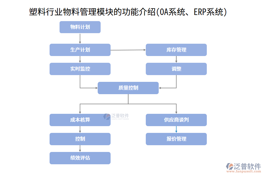 塑料行業(yè)物料管理模塊的功能介紹(OA系統(tǒng)、ERP系統(tǒng))