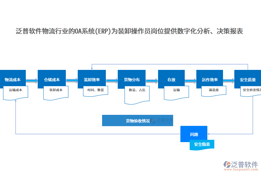 泛普軟件物流行業(yè)的OA系統(tǒng)(ERP)為裝卸操作員崗位提供數(shù)字化分析、決策報(bào)表