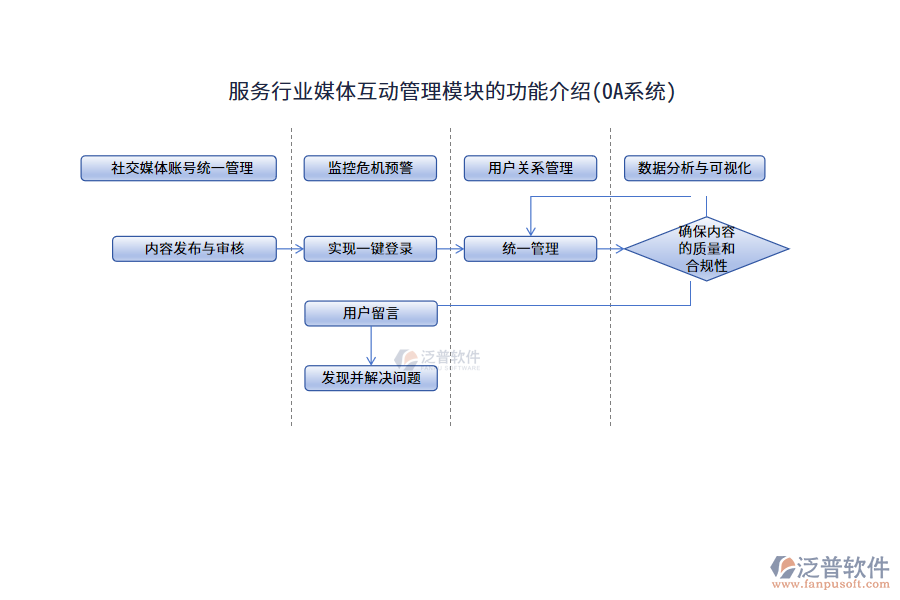 服務(wù)行業(yè)媒體互動(dòng)管理模塊的功能介紹(OA系統(tǒng))