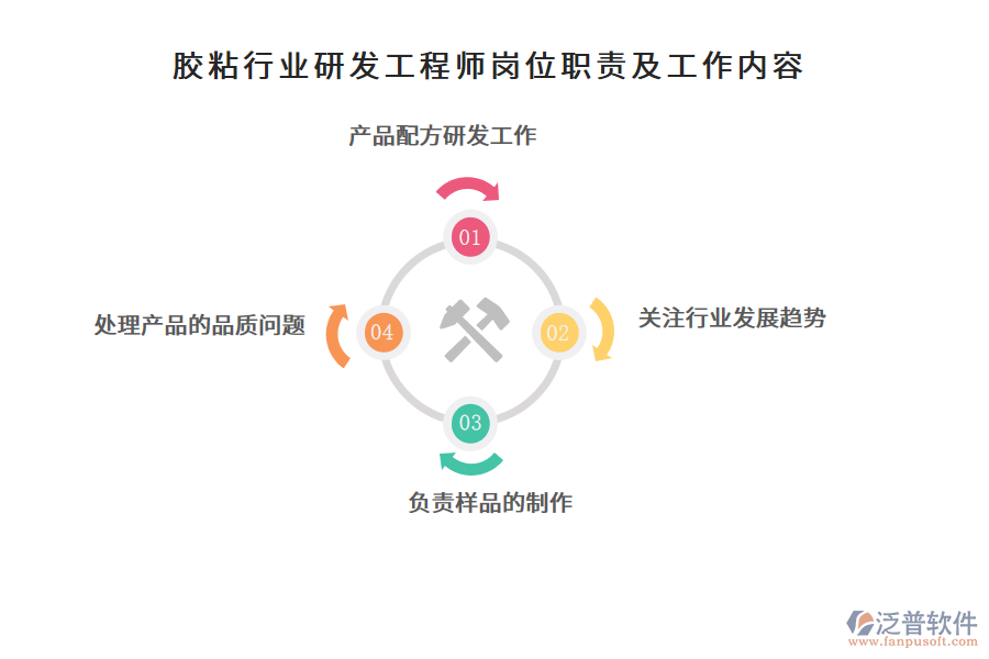 膠粘行業(yè)研發(fā)工程師崗位職責(zé)及工作內(nèi)容