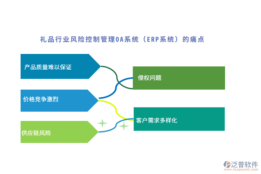 禮品行業(yè)風險控制管理OA系統（ERP系統）的痛點