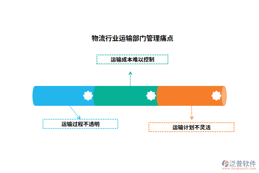 物流行業(yè)運輸部門管理痛點