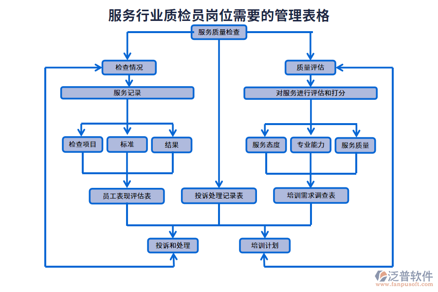 服務(wù)行業(yè)質(zhì)檢員崗位需要的管理表格