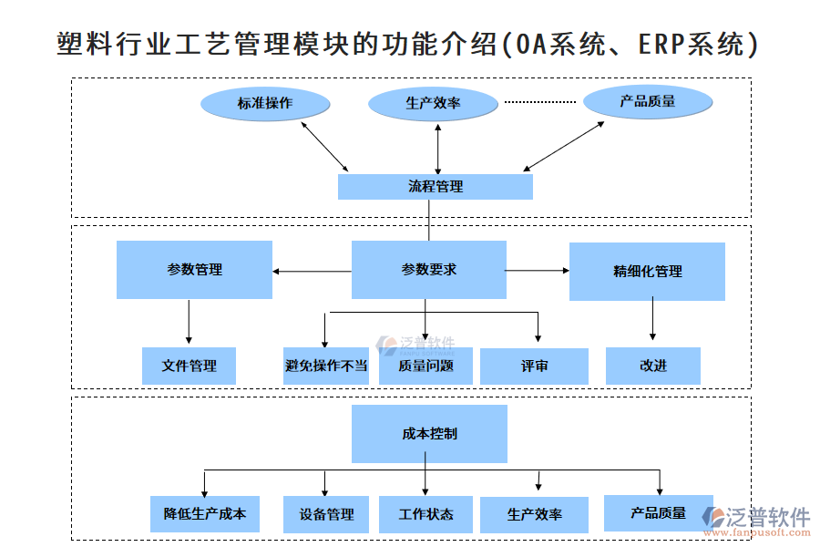 塑料行業(yè)工藝管理模塊的功能介紹(OA系統(tǒng)、ERP系統(tǒng))