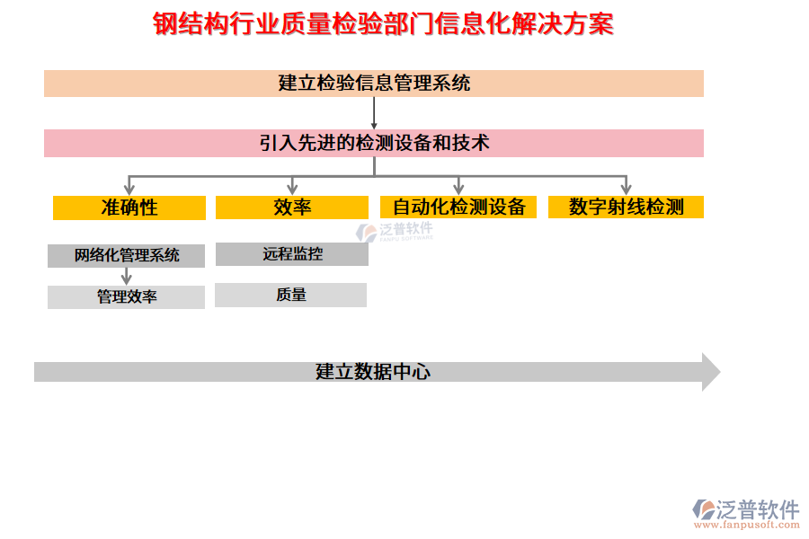 鋼結(jié)構(gòu)行業(yè)質(zhì)量檢驗部門信息化解決方案