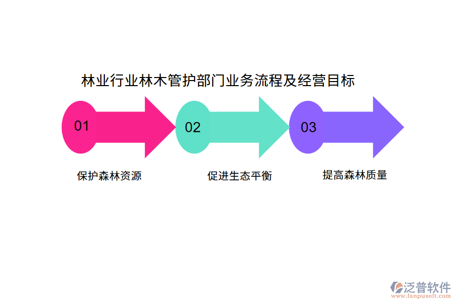 林業(yè)行業(yè)林木管護(hù)部門業(yè)務(wù)流程及經(jīng)營(yíng)目標(biāo)