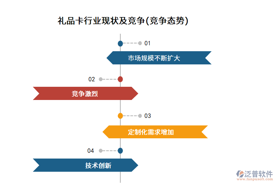 禮品卡行業(yè)現(xiàn)狀及競爭(競爭態(tài)勢)