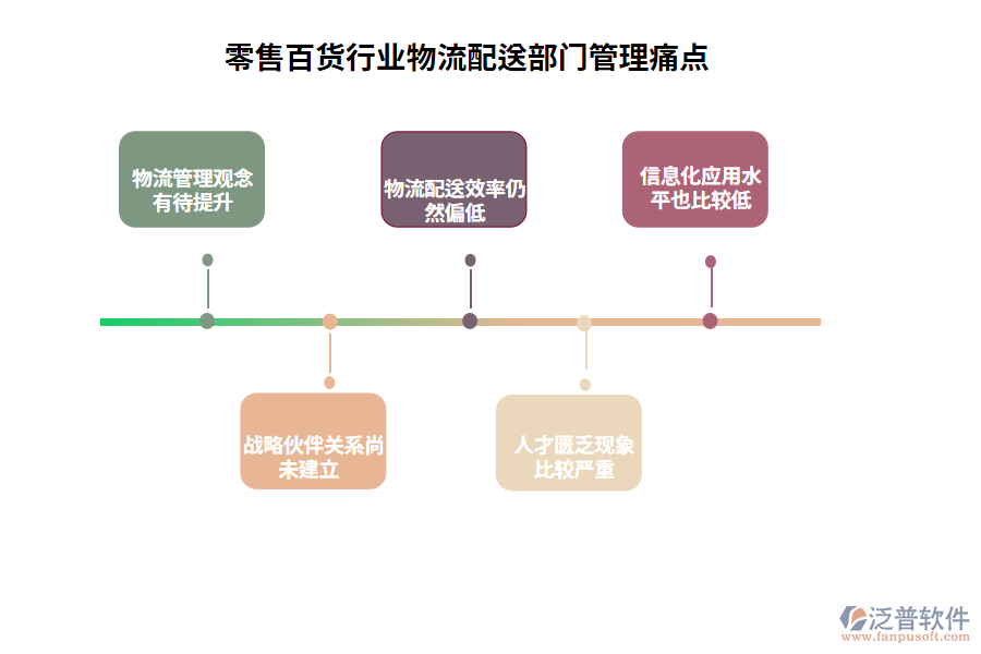 零售百貨行業(yè)物流配送部門管理痛點(diǎn)