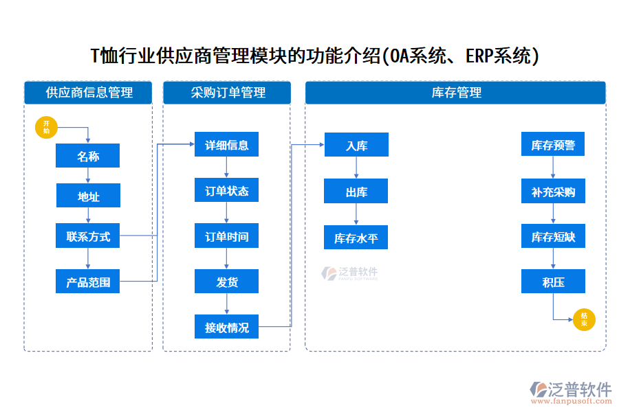 T恤行業(yè)供應(yīng)商管理模塊的功能介紹(OA系統(tǒng)、ERP系統(tǒng))