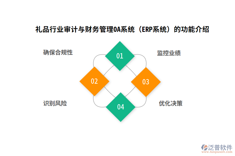 禮品行業(yè)審計(jì)與財(cái)務(wù)管理OA系統(tǒng)（ERP系統(tǒng)）的功能介紹