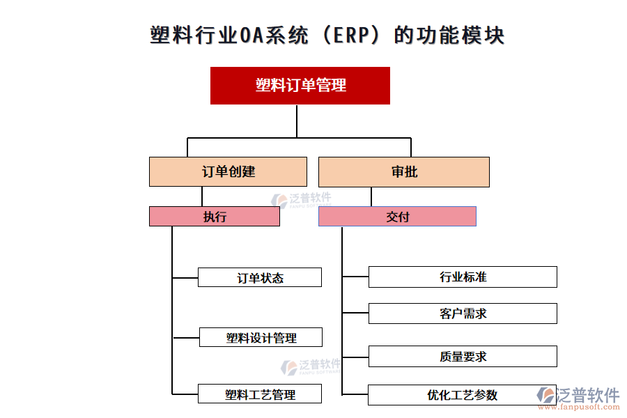 塑料行業(yè)OA系統(tǒng)（ERP）的功能模塊