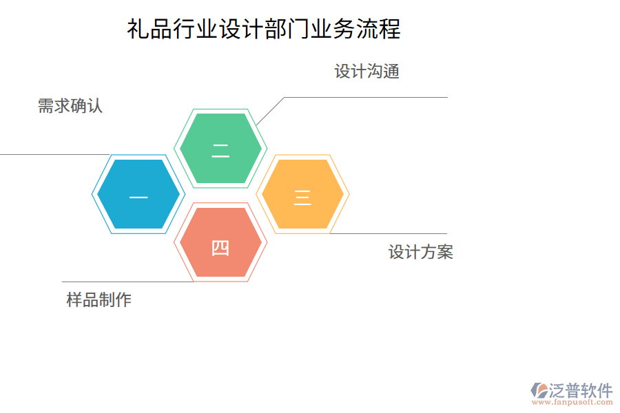 禮品行業(yè)設(shè)計(jì)部門業(yè)務(wù)流程