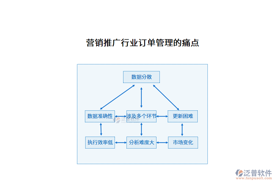 營(yíng)銷推廣行業(yè)訂單管理的痛點(diǎn)