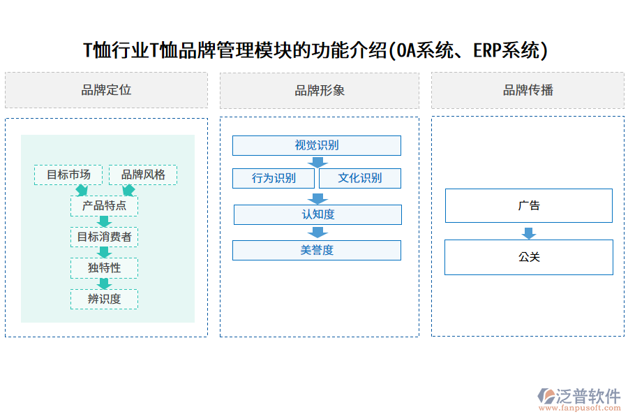 T恤行業(yè)T恤品牌管理模塊的功能介紹(OA系統(tǒng)、ERP系統(tǒng))