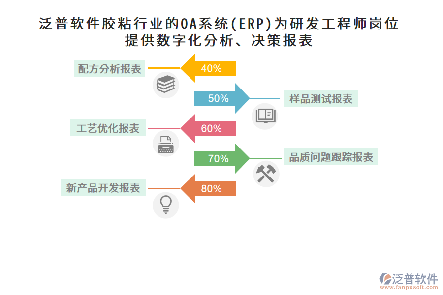 泛普軟件膠粘行業(yè)的OA系統(tǒng)(ERP)為研發(fā)工程師崗位提供數(shù)字化分析、決策報(bào)表