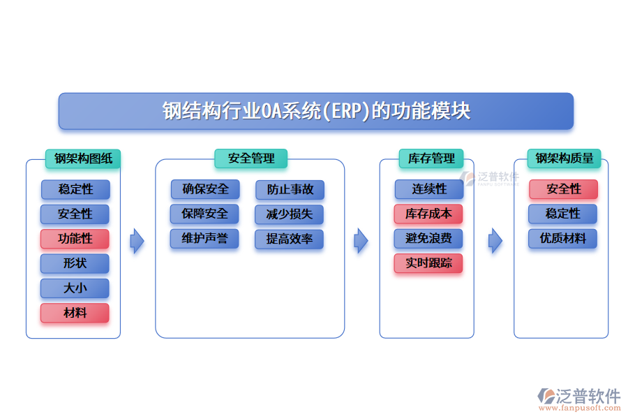 鋼結(jié)構(gòu)行業(yè)OA系統(tǒng)(ERP)的功能模塊