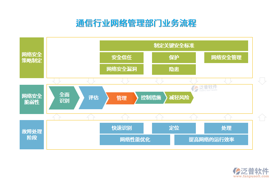 通信行業(yè)網(wǎng)絡管理部門業(yè)務流程