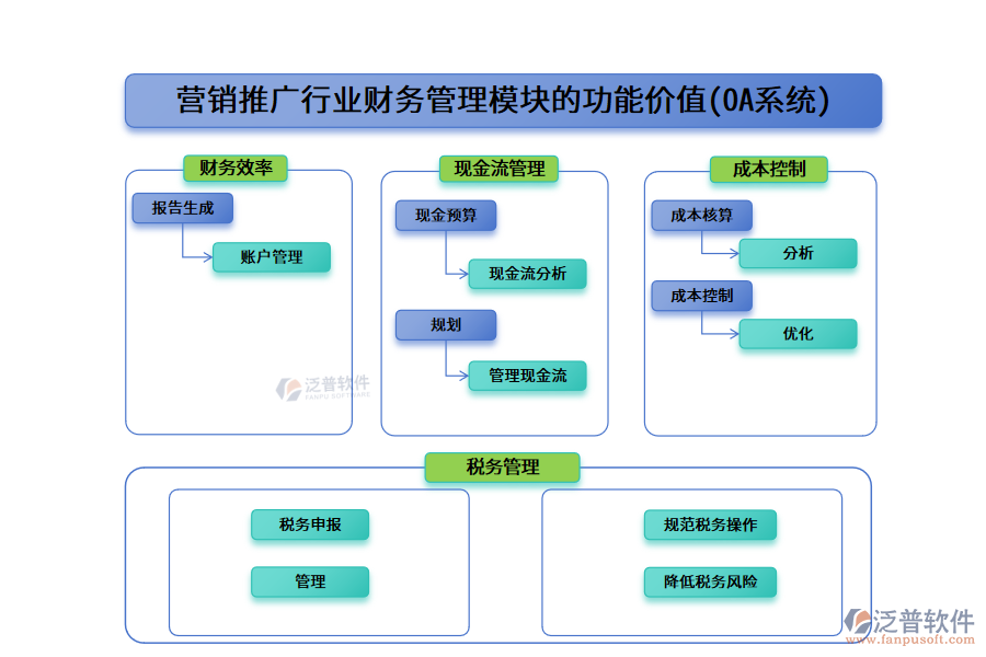 營(yíng)銷推廣行業(yè)財(cái)務(wù)管理模塊的功能價(jià)值(OA系統(tǒng))