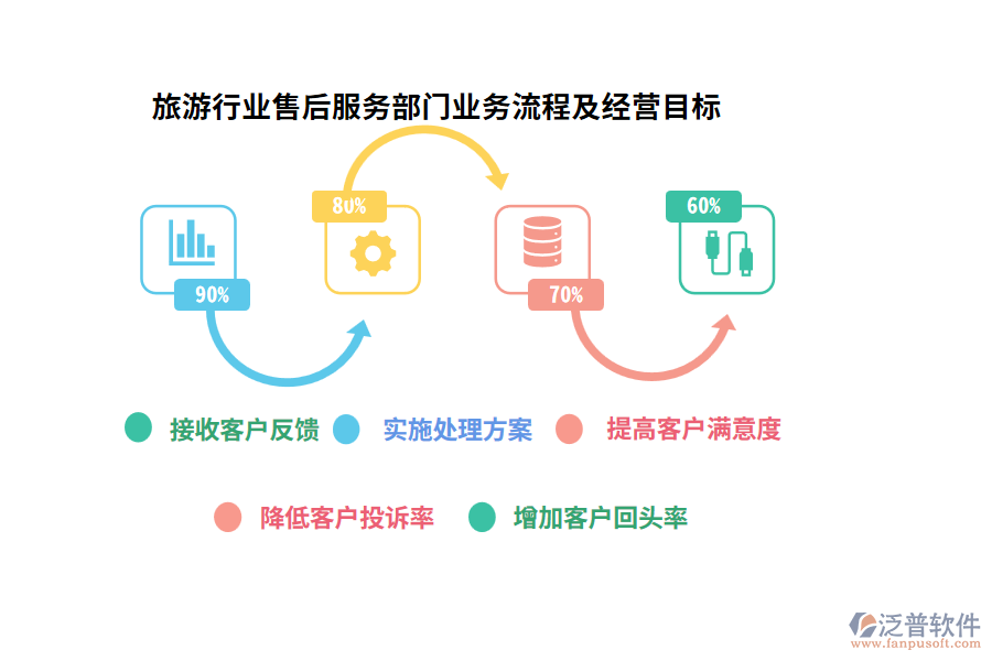 旅游行業(yè)售后服務部門業(yè)務流程及經營目標