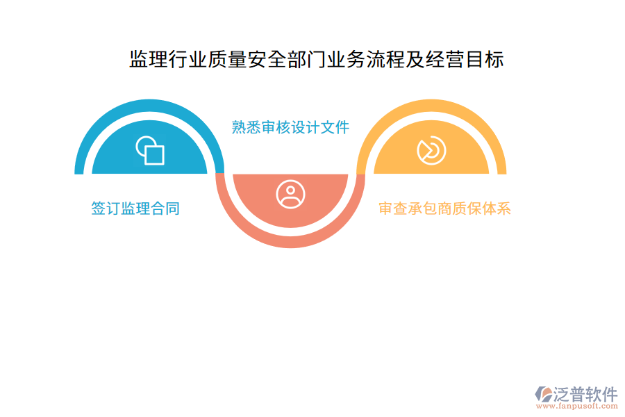 監(jiān)理行業(yè)質(zhì)量安全部門業(yè)務流程及經(jīng)營目標