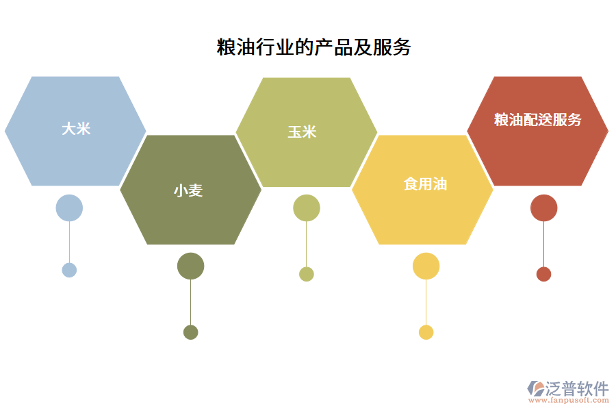 糧油行業(yè)的產(chǎn)品及服務(wù)