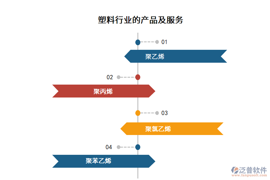 塑料行業(yè)的產(chǎn)品及服務(wù)