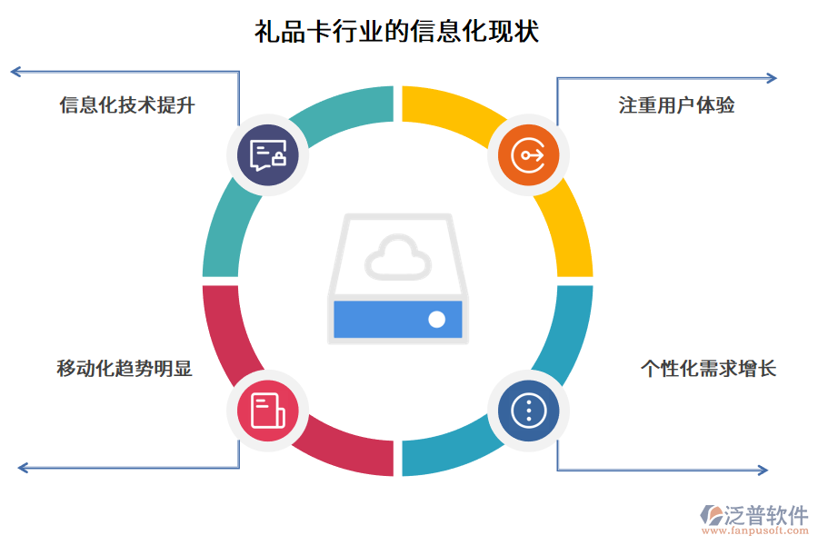 禮品卡行業(yè)的信息化現(xiàn)狀